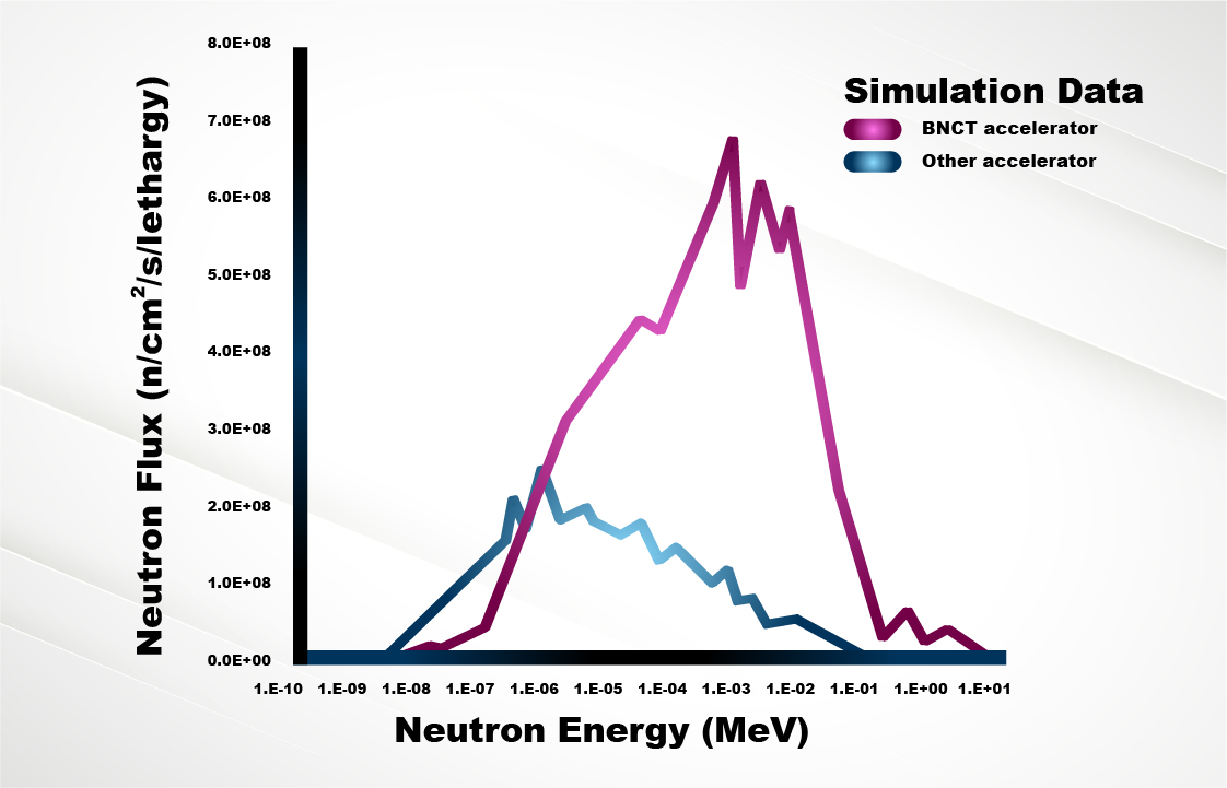 A high quality neutron source